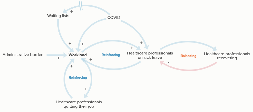Reinforcing en balancing feedback loops
