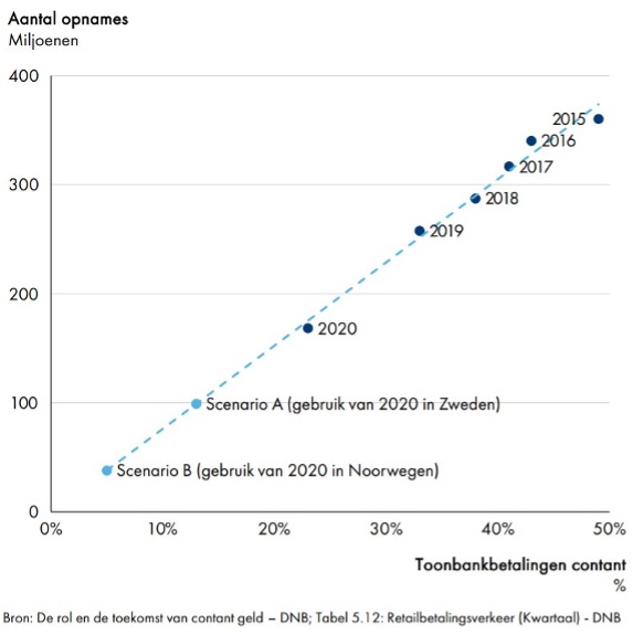 Geldmaat & Brink's Munten Supply Chain Model